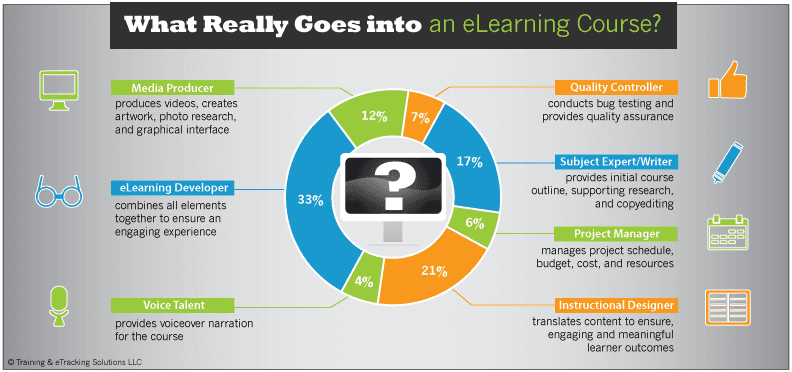 What Kind of Talent Do You Need for Effective eLearning Courses?